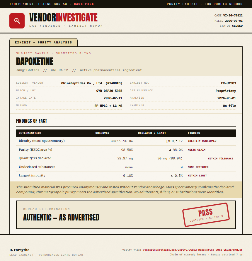 Dapoxetine Purity (HPLC) report by VendorInvestigate